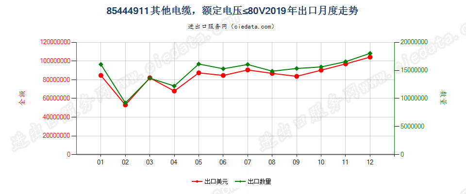 85444911其他电缆，额定电压≤80V出口2019年月度走势图