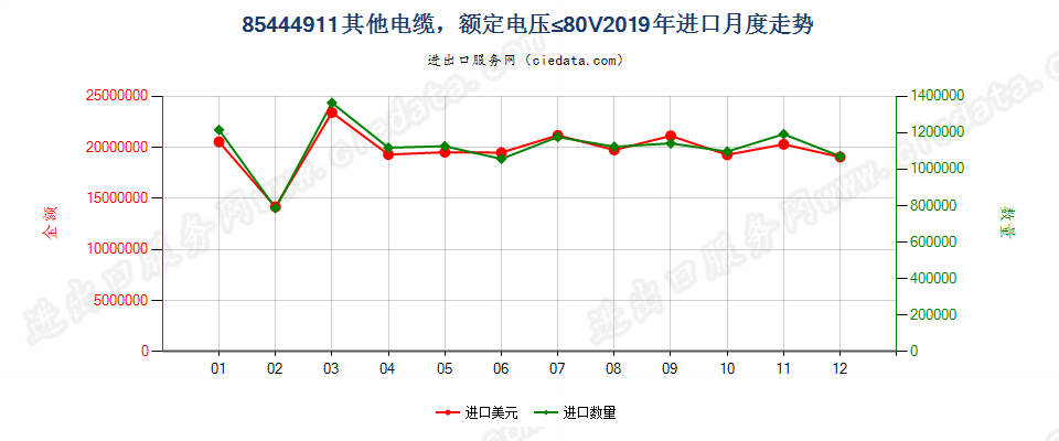 85444911其他电缆，额定电压≤80V进口2019年月度走势图