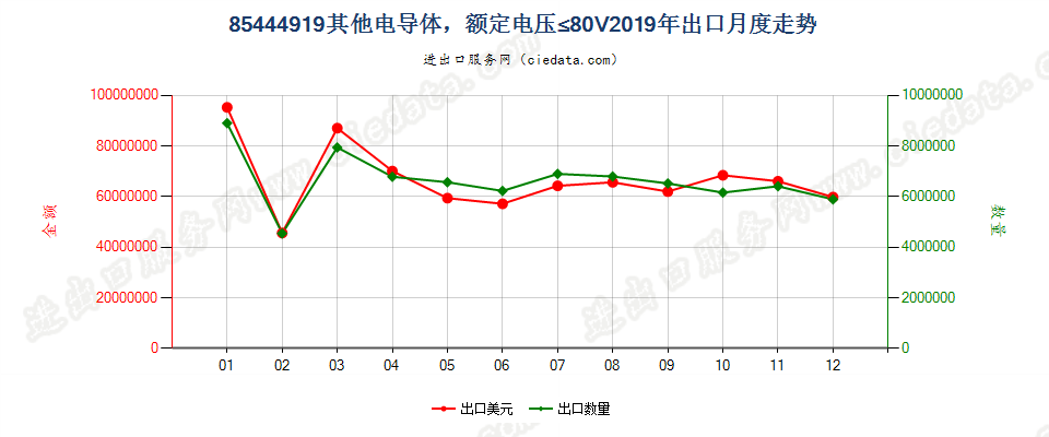 85444919其他电导体，额定电压≤80V出口2019年月度走势图