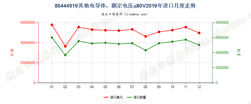 85444919其他电导体，额定电压≤80V进口2019年月度走势图