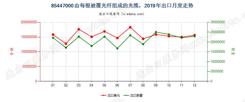 85447000由每根被覆光纤组成的光缆，出口2019年月度走势图