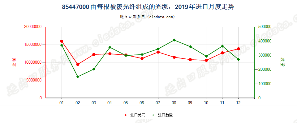 85447000由每根被覆光纤组成的光缆，进口2019年月度走势图