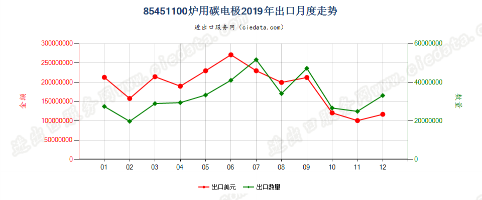 85451100炉用碳电极出口2019年月度走势图