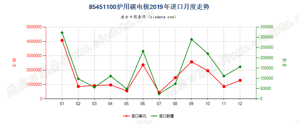 85451100炉用碳电极进口2019年月度走势图