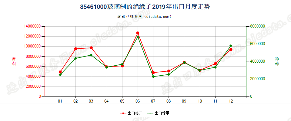 85461000玻璃制的绝缘子出口2019年月度走势图