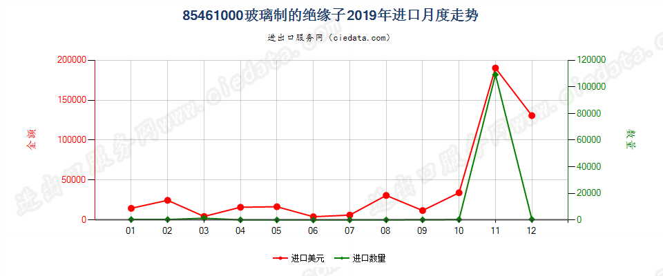 85461000玻璃制的绝缘子进口2019年月度走势图