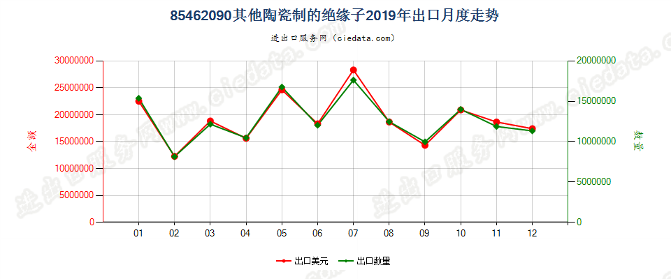 85462090其他陶瓷制的绝缘子出口2019年月度走势图