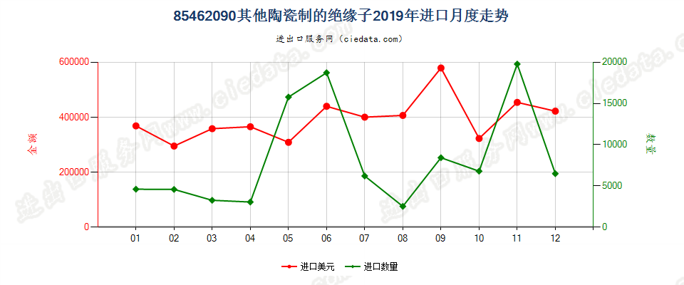 85462090其他陶瓷制的绝缘子进口2019年月度走势图