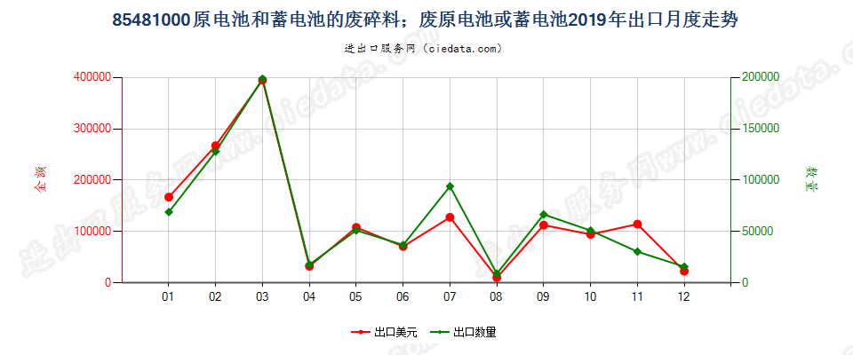 85481000(2022STOP)原电池和蓄电池的废料及碎料；废原电池或蓄电池出口2019年月度走势图