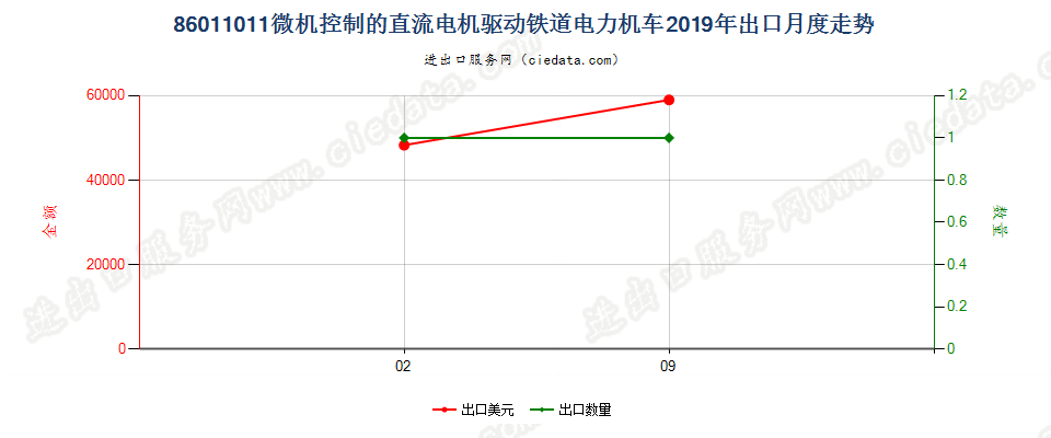 86011011微机控制的直流电机驱动铁道电力机车出口2019年月度走势图