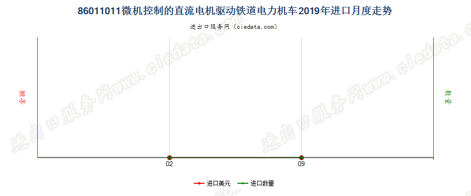 86011011微机控制的直流电机驱动铁道电力机车进口2019年月度走势图