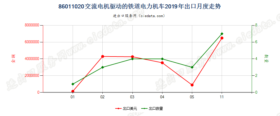 86011020交流电机驱动的铁道电力机车出口2019年月度走势图