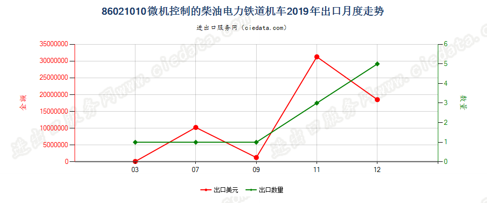 86021010微机控制的柴油电力铁道机车出口2019年月度走势图