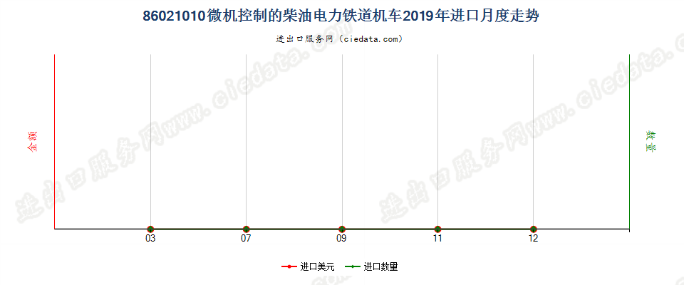 86021010微机控制的柴油电力铁道机车进口2019年月度走势图