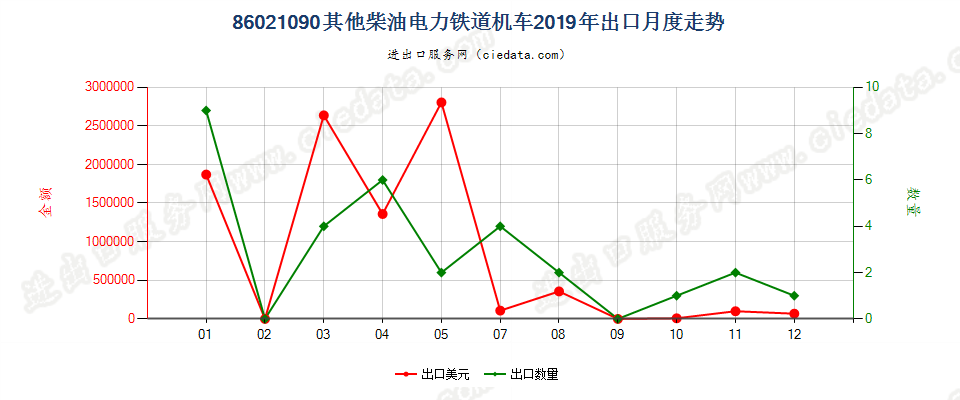 86021090其他柴油电力铁道机车出口2019年月度走势图