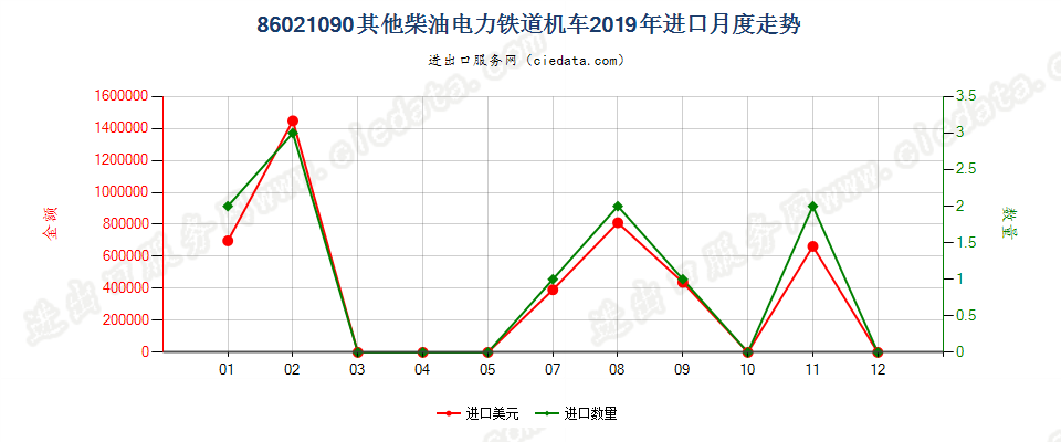 86021090其他柴油电力铁道机车进口2019年月度走势图