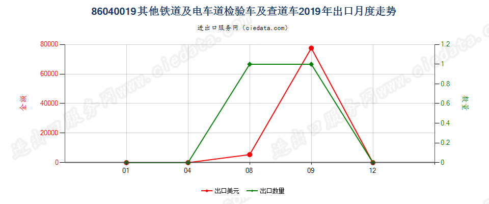 86040019其他铁道或电车道用的检验车及查道车出口2019年月度走势图