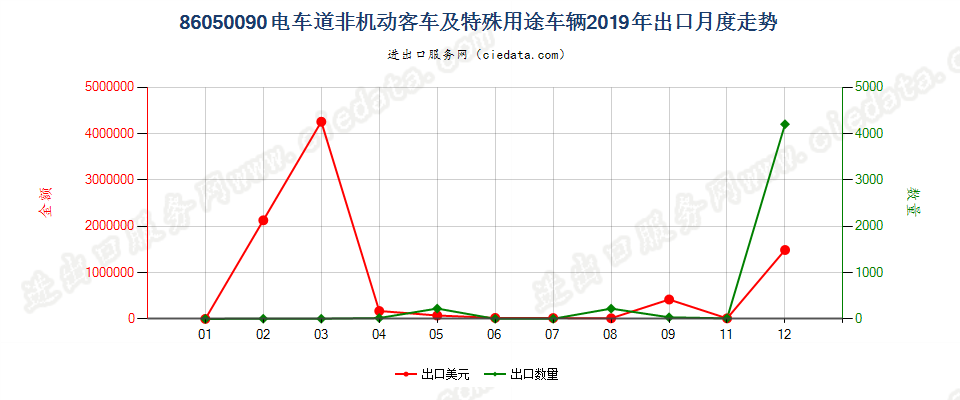 86050090电车道非机动客车及特殊用途车辆出口2019年月度走势图