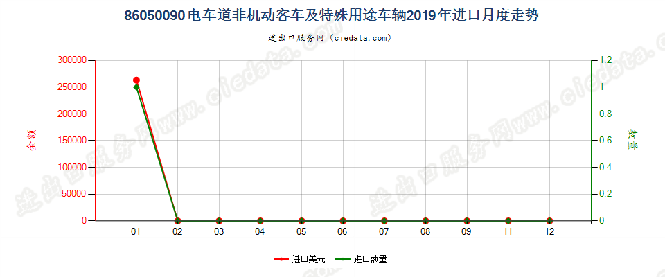 86050090电车道非机动客车及特殊用途车辆进口2019年月度走势图