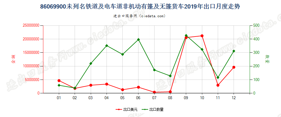 86069900未列名铁道或电车道用的非机动有篷及无篷货车出口2019年月度走势图