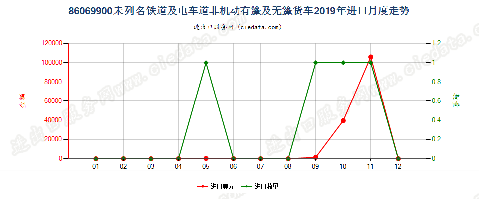 86069900未列名铁道或电车道用的非机动有篷及无篷货车进口2019年月度走势图