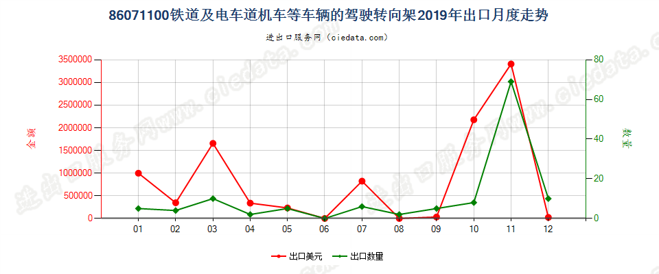 86071100铁道或电车道用的机车或其他车辆的驾驶转向架出口2019年月度走势图