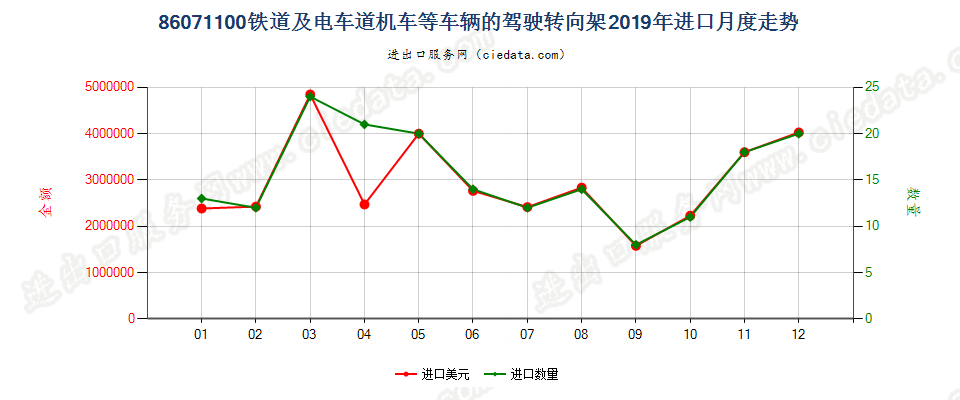 86071100铁道或电车道用的机车或其他车辆的驾驶转向架进口2019年月度走势图