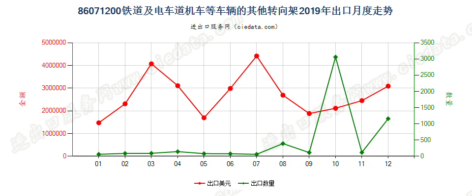 86071200铁道或电车道用的机车或其他车辆的其他转向架出口2019年月度走势图