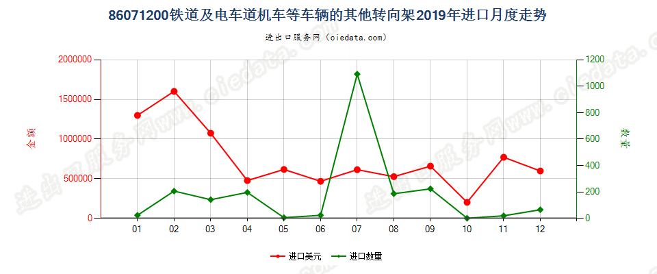 86071200铁道或电车道用的机车或其他车辆的其他转向架进口2019年月度走势图