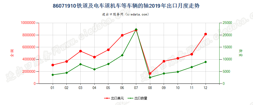 86071910铁道或电车道用的机车或其他车辆的轴出口2019年月度走势图