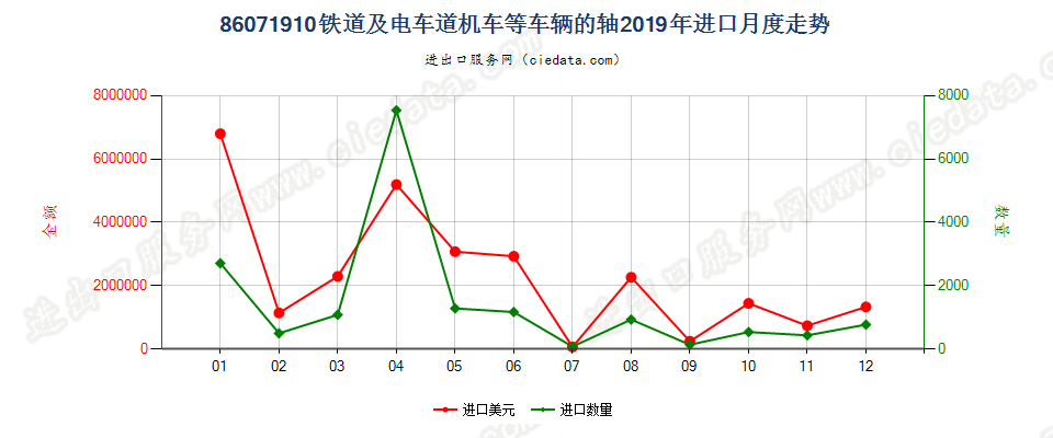 86071910铁道或电车道用的机车或其他车辆的轴进口2019年月度走势图