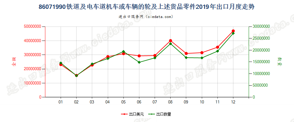 86071990铁道或电车道用的机车或其他车辆的轮及上述货品零件出口2019年月度走势图