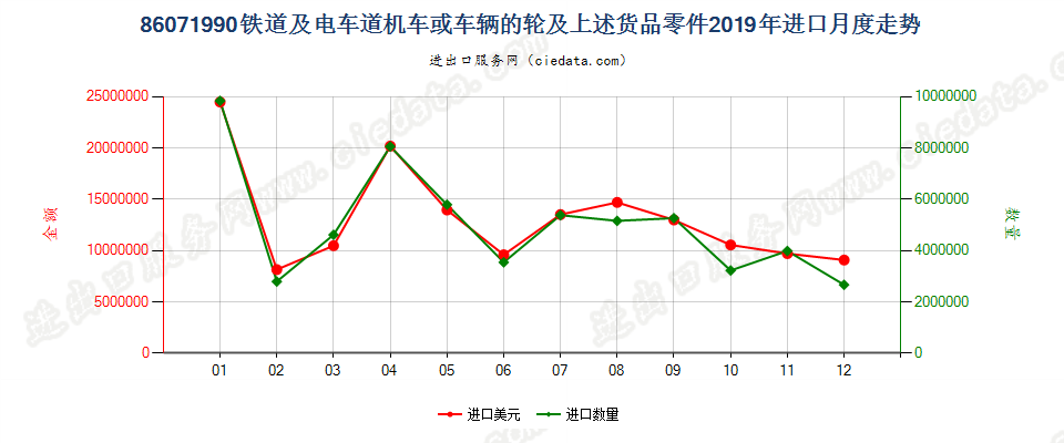 86071990铁道或电车道用的机车或其他车辆的轮及上述货品零件进口2019年月度走势图