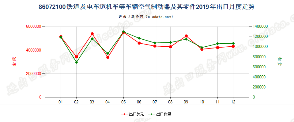 86072100铁道或电车道用的机车或其他车辆的空气制动器及其零件出口2019年月度走势图