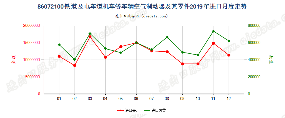 86072100铁道或电车道用的机车或其他车辆的空气制动器及其零件进口2019年月度走势图