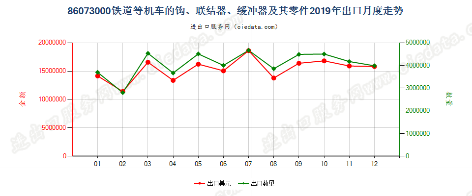 86073000铁道或电车道用的机车或其他车辆的钩、联结器、缓冲器及其零件出口2019年月度走势图