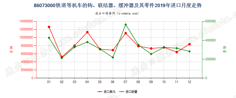 86073000铁道或电车道用的机车或其他车辆的钩、联结器、缓冲器及其零件进口2019年月度走势图