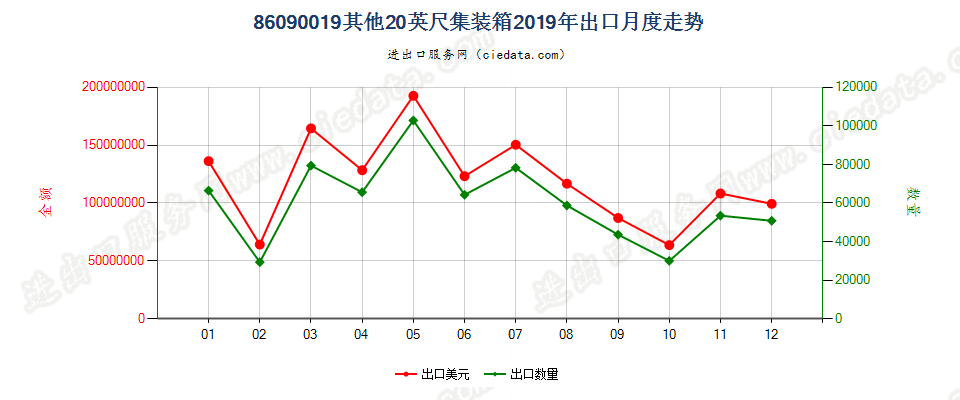 86090019其他20英尺集装箱出口2019年月度走势图