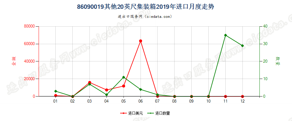 86090019其他20英尺集装箱进口2019年月度走势图