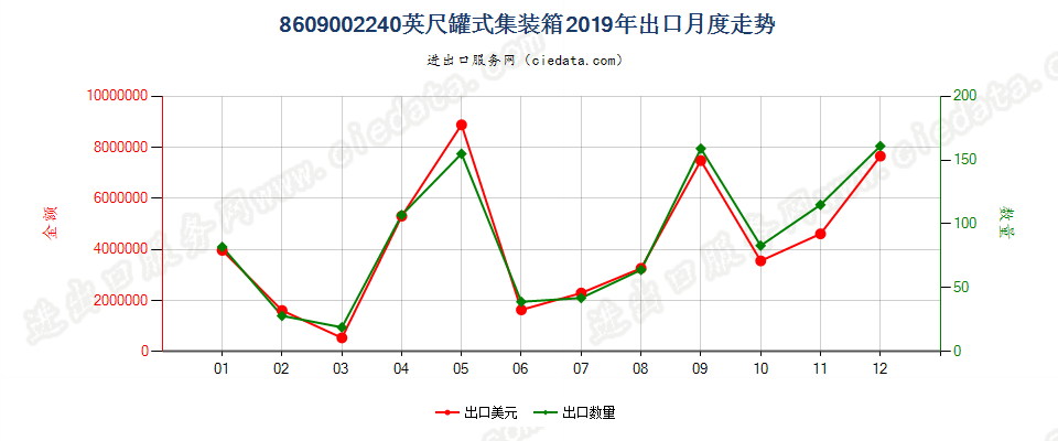 8609002240英尺罐式集装箱出口2019年月度走势图