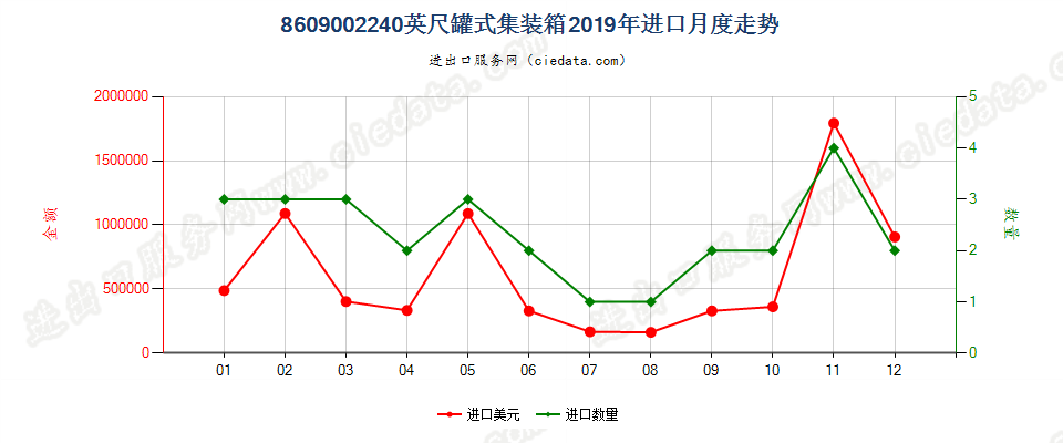 8609002240英尺罐式集装箱进口2019年月度走势图