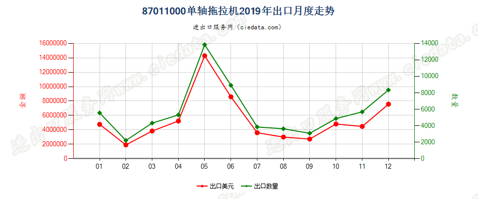 87011000单轴拖拉机出口2019年月度走势图