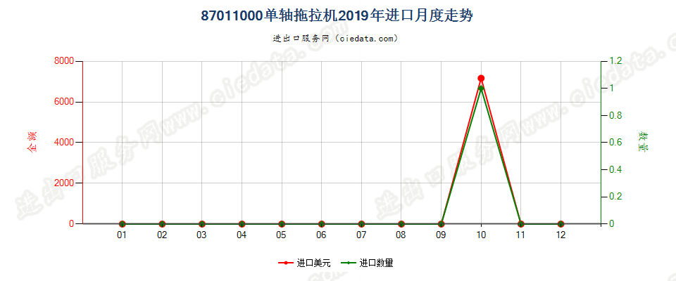 87011000单轴拖拉机进口2019年月度走势图