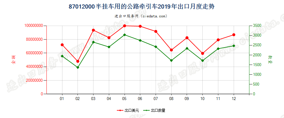 87012000(2022STOP)半挂车用的公路牵引车出口2019年月度走势图