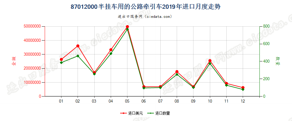 87012000(2022STOP)半挂车用的公路牵引车进口2019年月度走势图