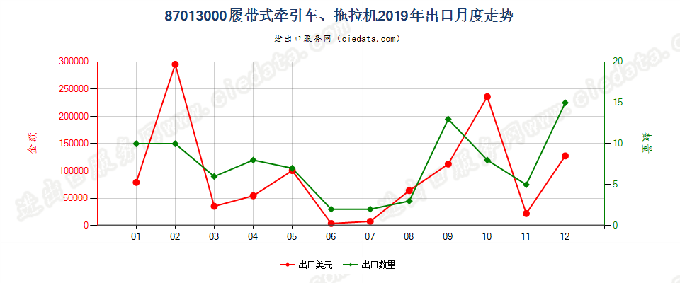 87013000履带式牵引车、拖拉机出口2019年月度走势图