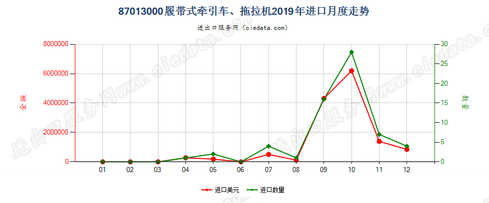 87013000履带式牵引车、拖拉机进口2019年月度走势图