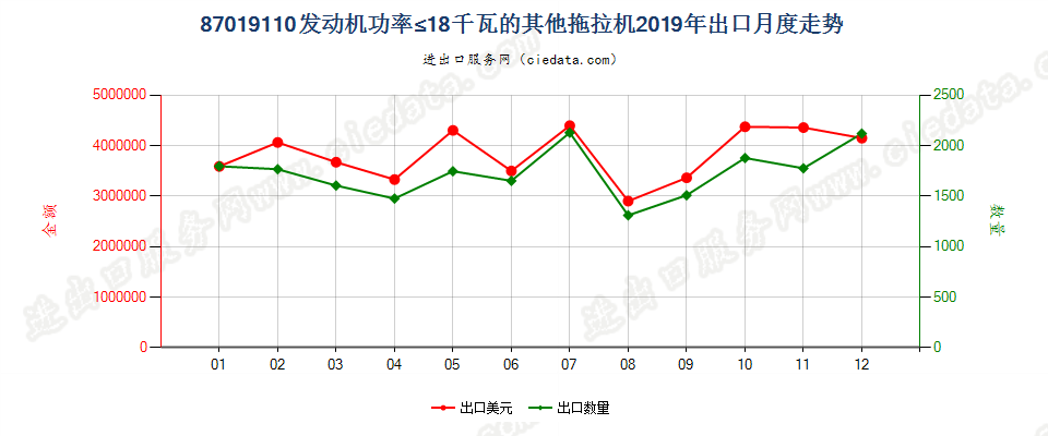 87019110发动机功率≤18千瓦的其他拖拉机出口2019年月度走势图