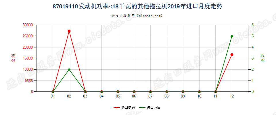 87019110发动机功率≤18千瓦的其他拖拉机进口2019年月度走势图