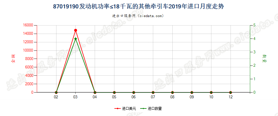 87019190发动机功率≤18千瓦的其他牵引车进口2019年月度走势图